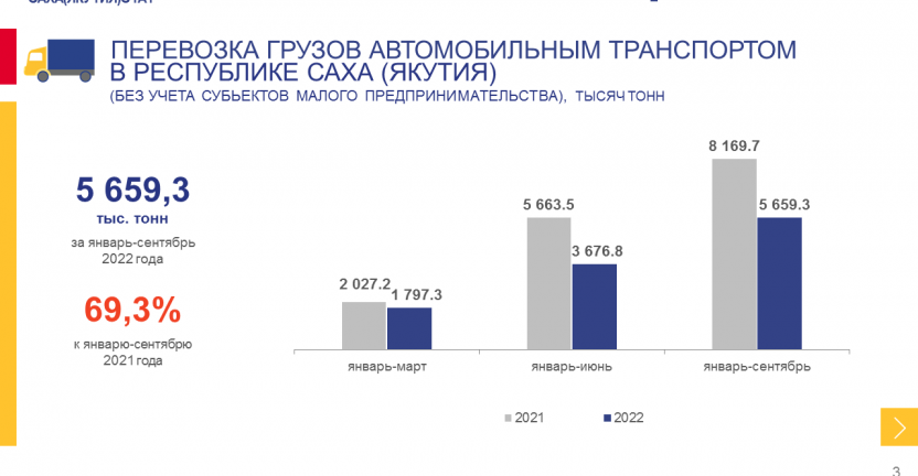 Перевозка грузов и грузооборот автомобильным транспортом в Республике Саха (Якутия) за январь-сентябрь 2022 года